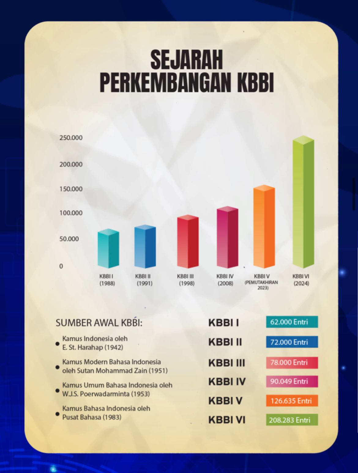 Dari Bahasa Gaul hingga Istilah Baru: KBBI Tambah 3.259 Kata Baru Sepanjang 2025