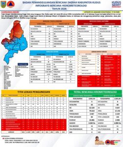 Cuaca Ekstrem Terjang Kudus, BPBD Catat Ribuan Jiwa Terdampak